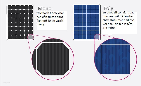 Pin năng lượng mặt trời mono và poly khác nhau thế nào?
